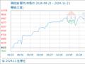 11月21日生意社菜籽油基准价为9390.00元/吨