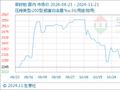 11月21日生意社菜籽粕基准价为2316.67元/吨