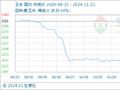 11月21日生意社玉米基准价为2124.29元/吨