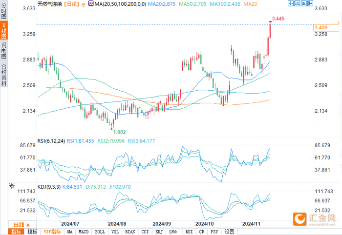 （天然气期货日图来源：易汇通）