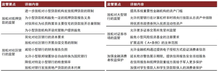 资料来源：《金融监管研究（2018年第8期）:美国金融监管放松改革的影响与启示研究》，美国国会，中金公司研究部