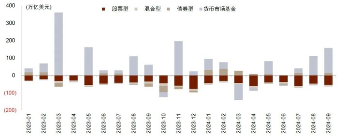 资料来源：ICI，中金公司研究部