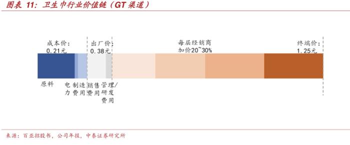 图/中泰证券《卫生巾行业深度报告：八百亿市场的角逐 看王者花落谁家》