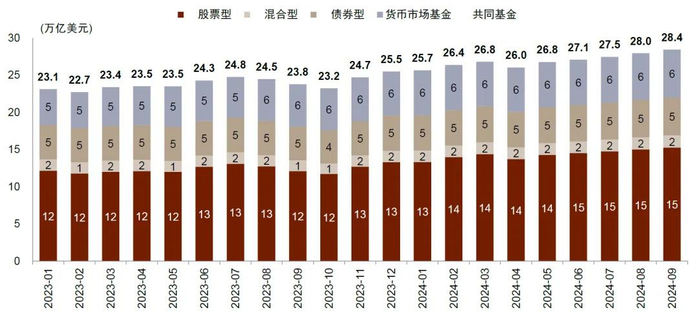 资料来源：ICI，中金公司研究部