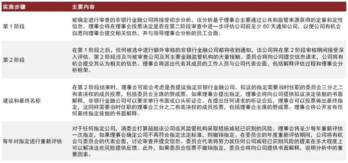 资料来源：FSOC，美国财政部，中金公司研究部