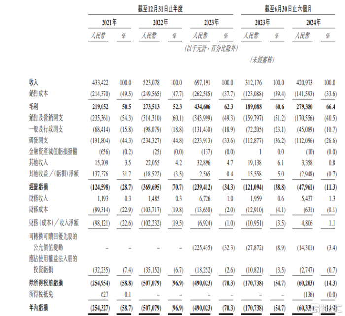 公司财务数据，来源：招股书