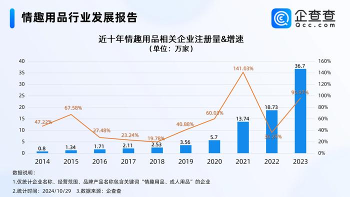 近十年情趣用品相关企业注册量&增速/ 图源:查查DATA