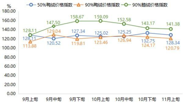 填充物分类下各项指数走势图。