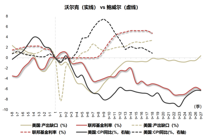 资料来源：Wind，Haver，国联证券研究所