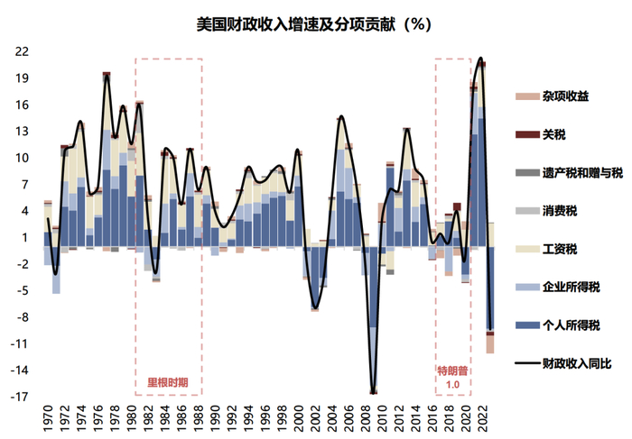 资料来源：Wind，国联证券研究所
