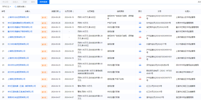企业预警通的数据显示，京东集团旗下子公司因产品质量问题被处罚的还有很多，从4月份至6月底，作者仅一截图就高达十多起。