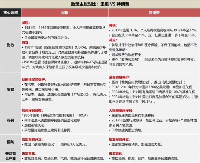资料来源：美国国会，2024年共和党党纲，第一财经，人民网，新华网，新京报，宾夕法尼亚大学法学院，国联证券研究所整理