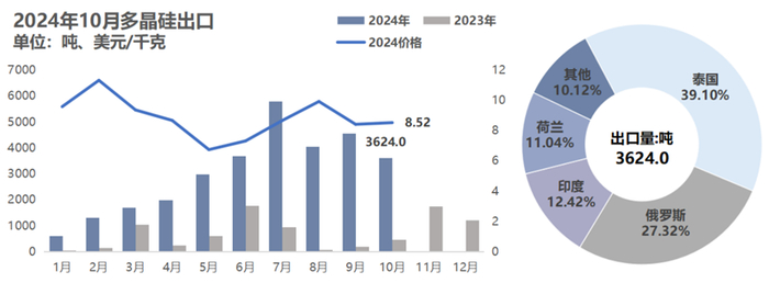 图：2024年10月我国多晶硅出口情况