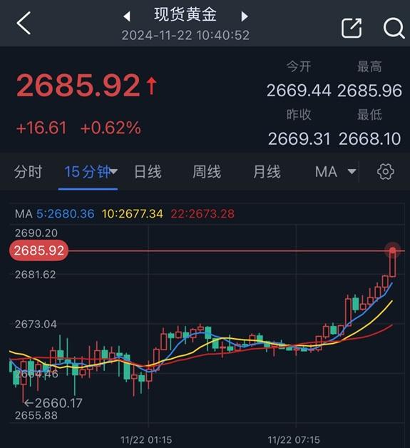 （现货黄金15分钟图 来源：24K99）