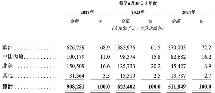 图/乐欣户外招股书截图