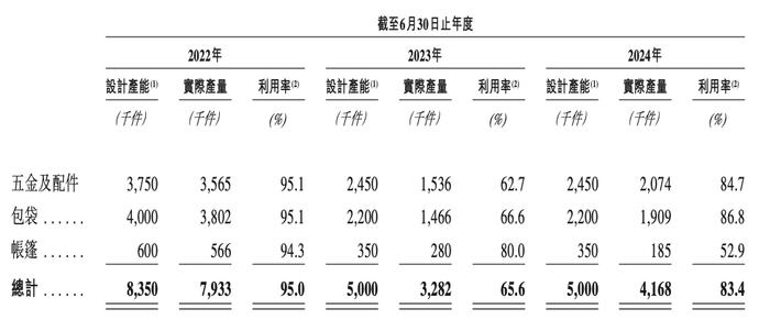 图/乐欣户外招股书截图