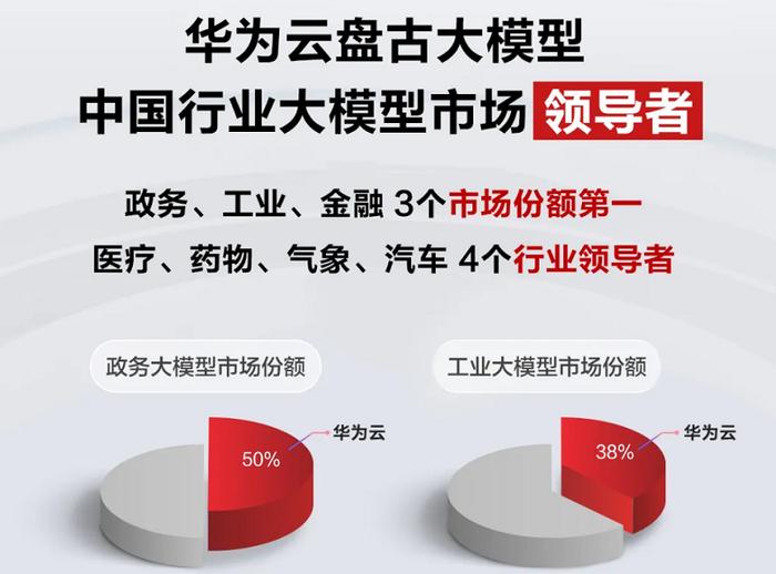 数据来源：沙利文《中国行业大模型市场报告，2024》