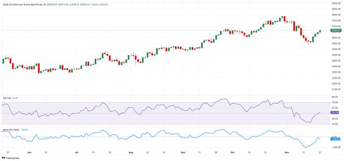 （现货黄金走势图 来源：FXStreet）