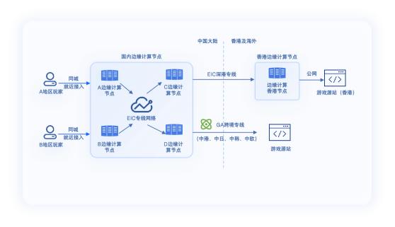 火山引擎边缘云 - 游戏加速解决方案