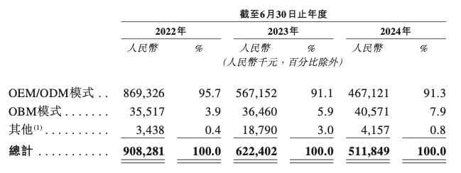 图/乐欣户外招股书截图