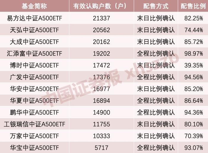 数据来源：基金公告