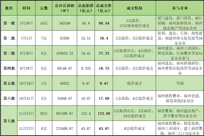 福州今年拍地情况，来源：网上资料、观点指数整理