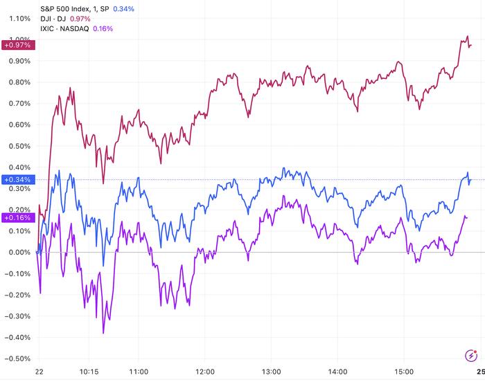 （三大指数分钟线图，来源：TradingView）