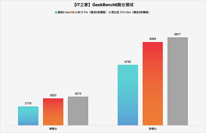 多轮跑分实测，跑分成绩仅供参考
