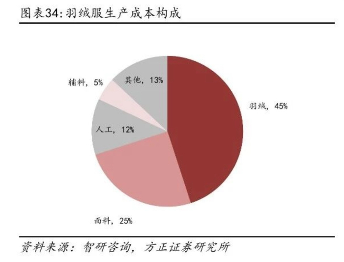 图源：方正证券