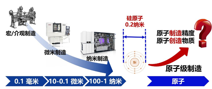 原子级制造成为制造技术未来趋势