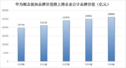 图片来源：中国上市公司品牌价值榜、同花顺