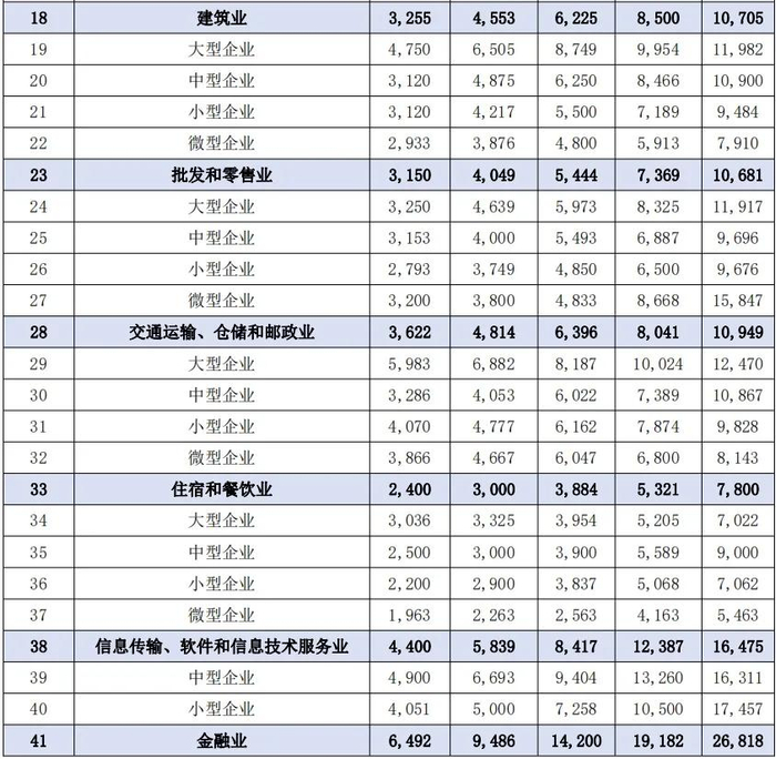 （部分行业工资价位截图）