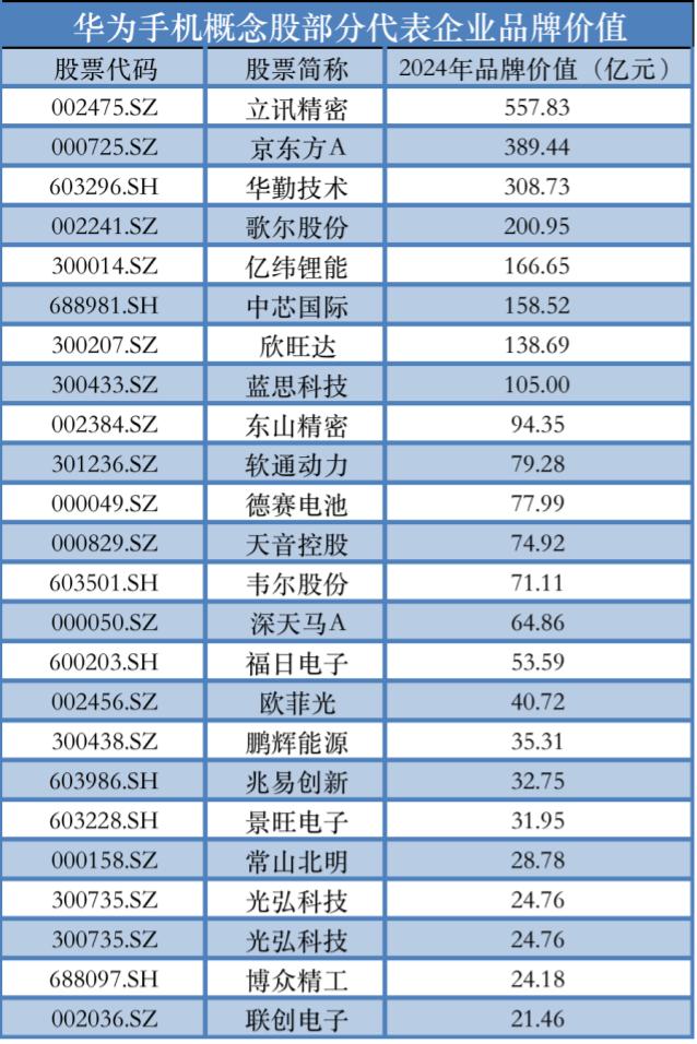 图片来源：《2024中国上市公司品牌价值榜蓝皮书》，每经品牌价值研究院整理