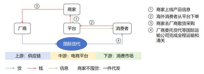  图4. 商家“一件代发”物流模式 谢秋伊 制图
