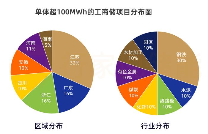 超3GWh！工商业储能100MWh级时代来了？