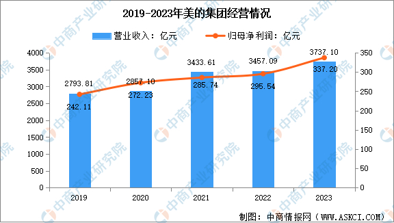 数据来源：中商产业研究院整理