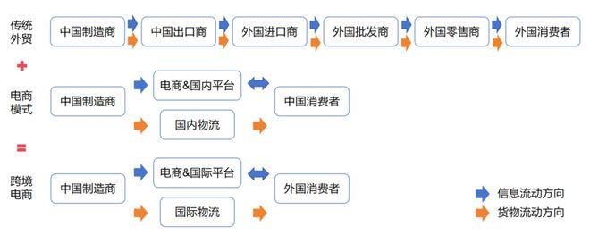 图1.跨境电商可以看作是电商和外贸的相互赋能   谢秋伊 制图