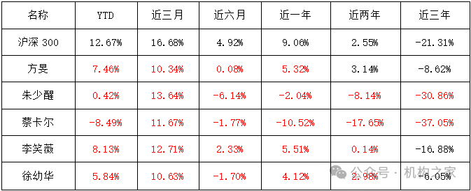 数据来源：wind、机构之家