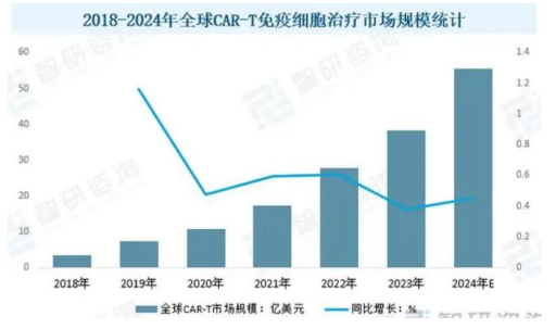 数据来源：2025-2030年细胞与基因治疗（CGT）行业调研及发展战略研究报告
