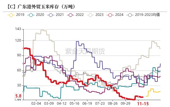 数据来源：我的农产品、紫金天风期货研究所