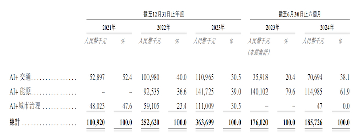 图片来源：招股书