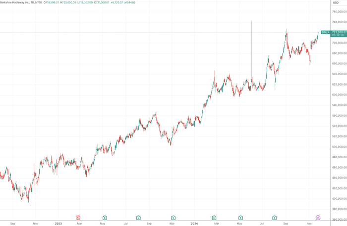 （伯克希尔A类股日线图，来源：TradingView）
