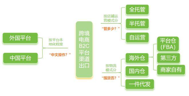 图3.B2C商家视角通过跨境电商平台出海的业务模式分类 谢秋伊 制图