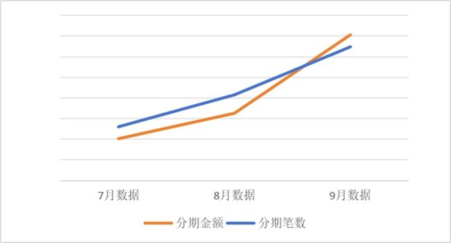 图13 吉林银行账单分期升级效果