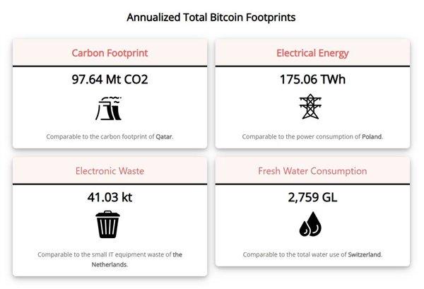 挖一年比特币需要消耗的资源,来源:digiconomist