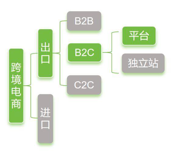 图2.本文所涉跨境电商内容说明 谢秋伊 制图