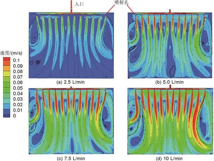 图9不同浸没冷却液流量下截面1上的速度分布