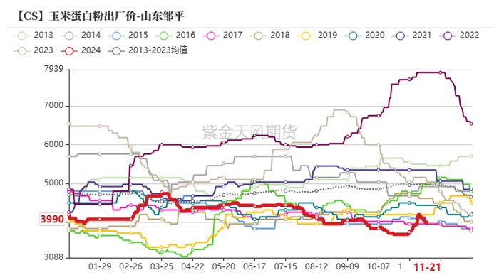数据来源：紫金天风期货研究所
