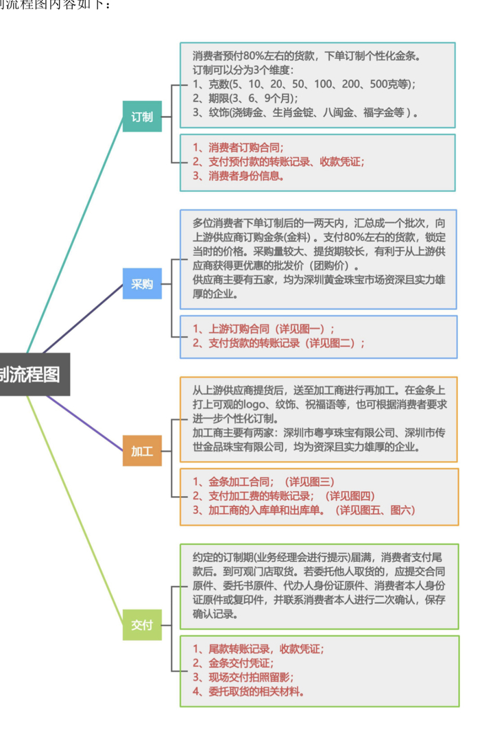可观珠宝宣称的业务流程 图片来源：受访者提供