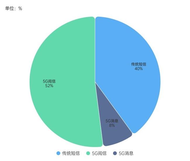 图4 吉林银行5G融合通信终端占比